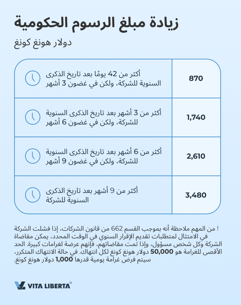 زيادة مبلغ الرسوم الحكومية