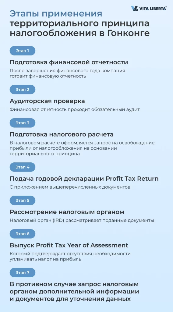Этапы применения территориального принципа налогообложения