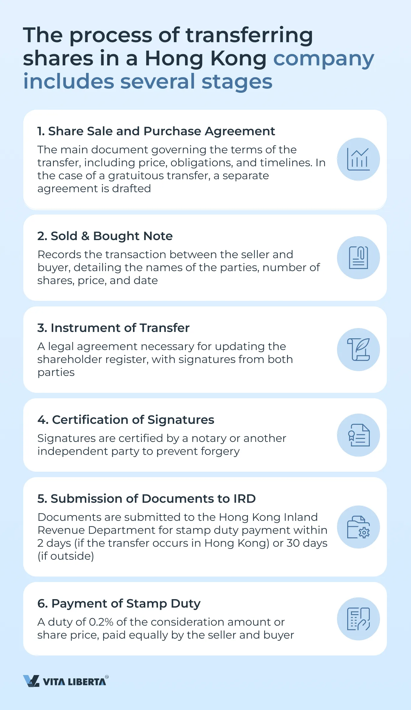The process of transferring shares in a Hong Kong company includes several stages