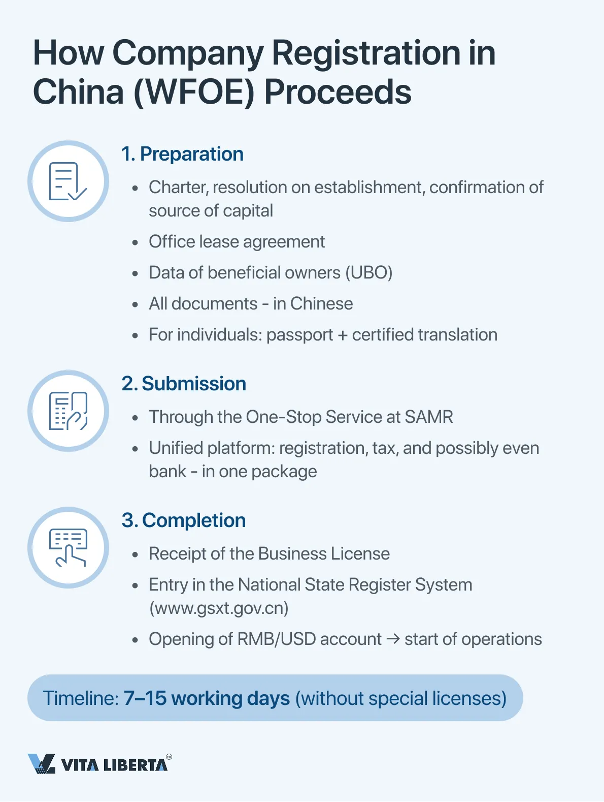 How Company Registration in China (WFOE) Proceeds