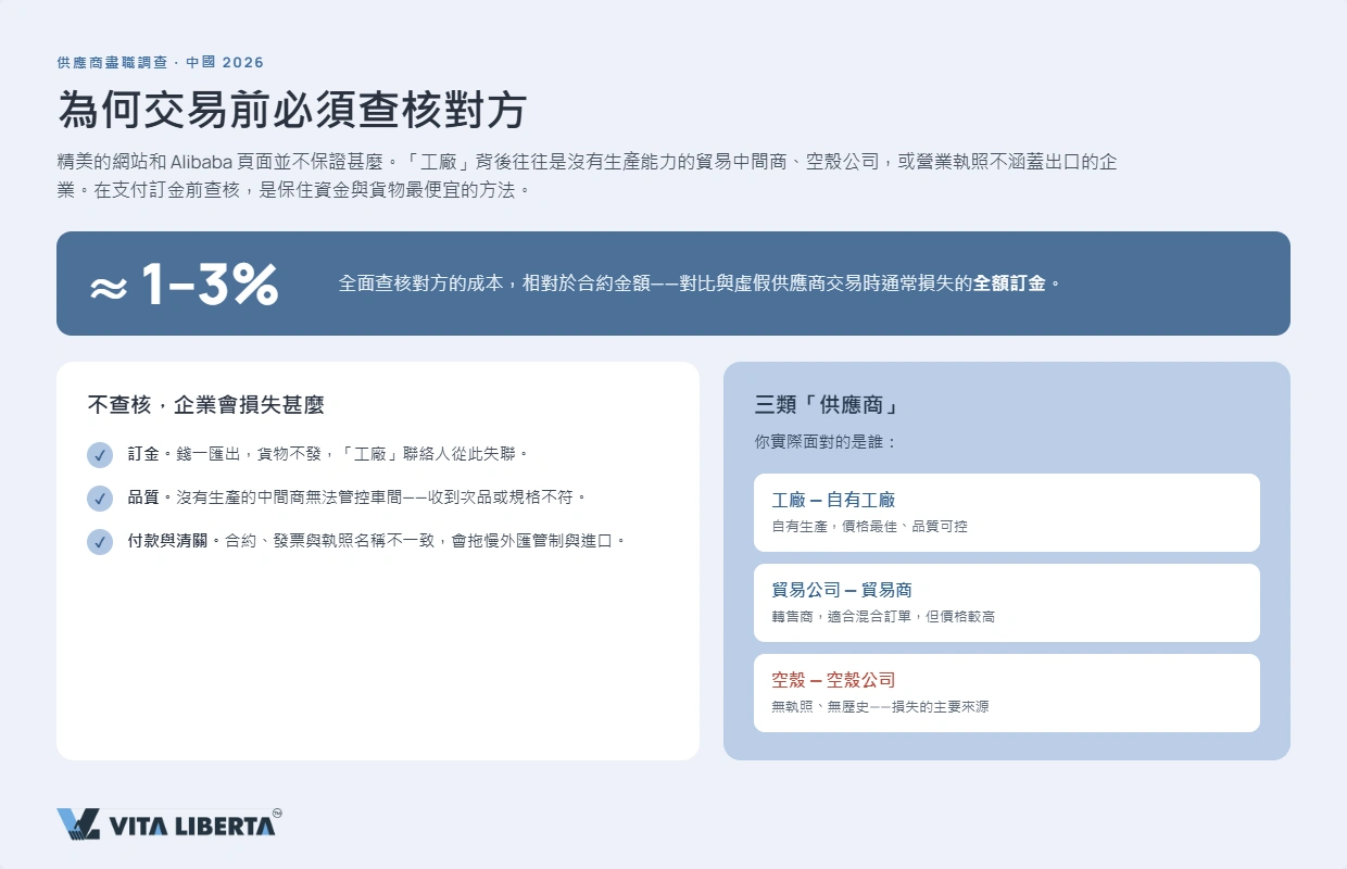 買家在付款前於國家企業信用信息公示系統核對內地供應商的營業執照與 18 位統一社會信用代碼