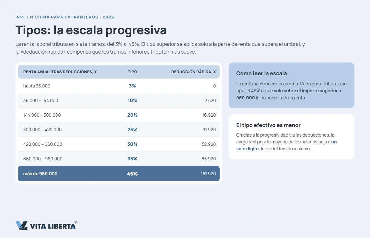 Tabla de tramos del impuesto sobre la renta en China del 3% al 45% con deducción rápida