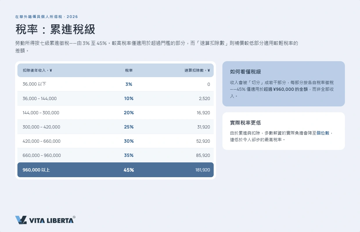 外籍僱員按累進稅率表計算中國內地個人所得稅