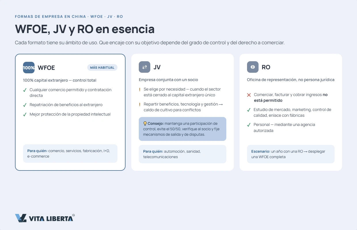 Inversor extranjero comparando WFOE, empresa mixta y oficina de representación para hacer negocios en China