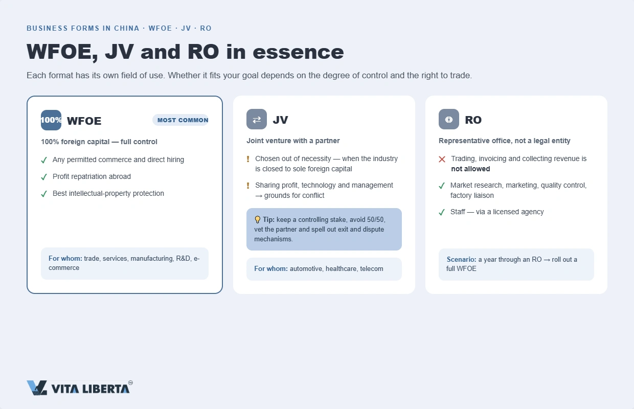 Comparison table of WFOE, joint venture and representative office by control, commerce and setup complexity