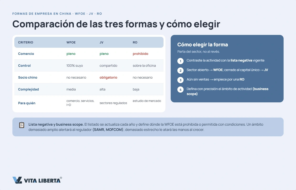Tabla comparativa de WFOE, joint venture y oficina de representación por control, actividad comercial y complejidad