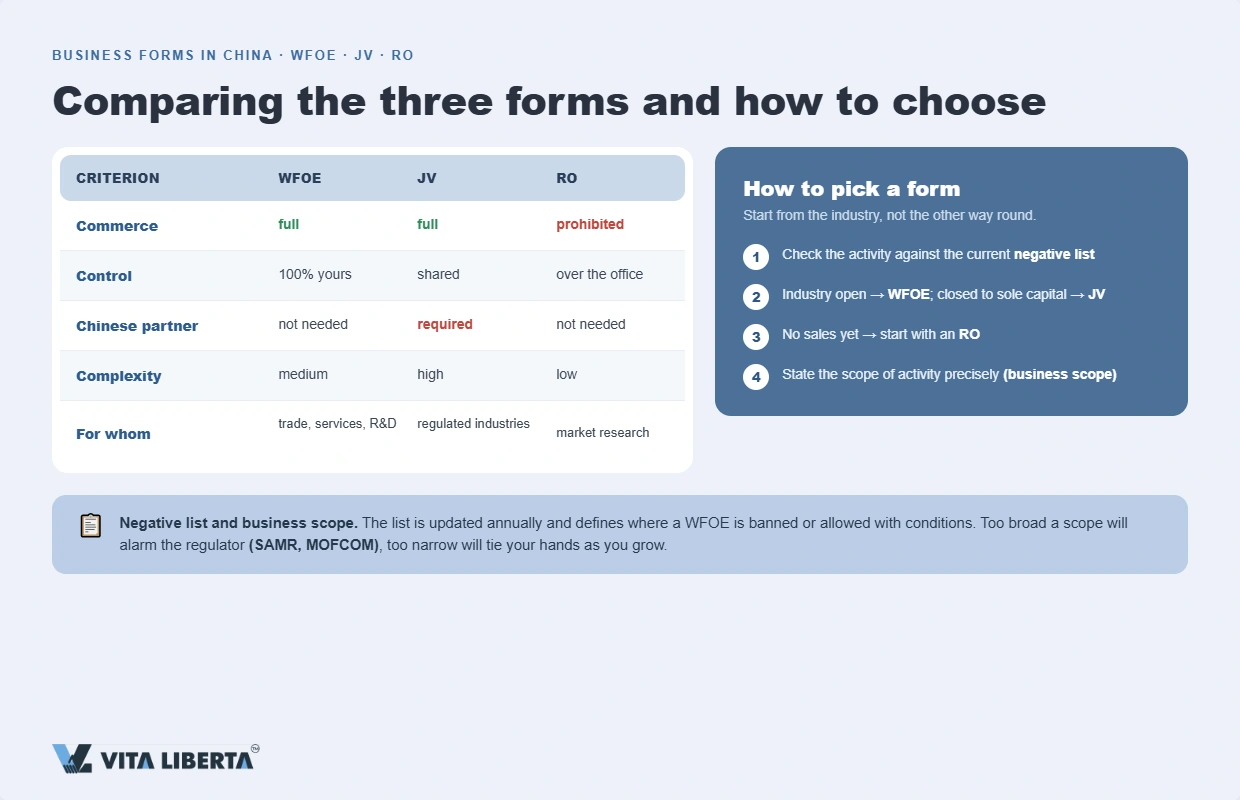 Comparison table of WFOE, joint venture and representative office by control, commerce and setup complexity