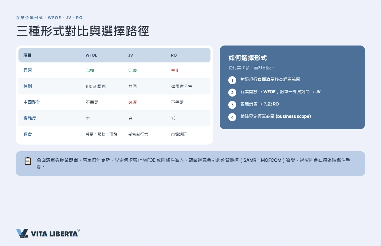 外商獨資企業、合資企業與代表處在控制權、經營與設立複雜度上的比較表