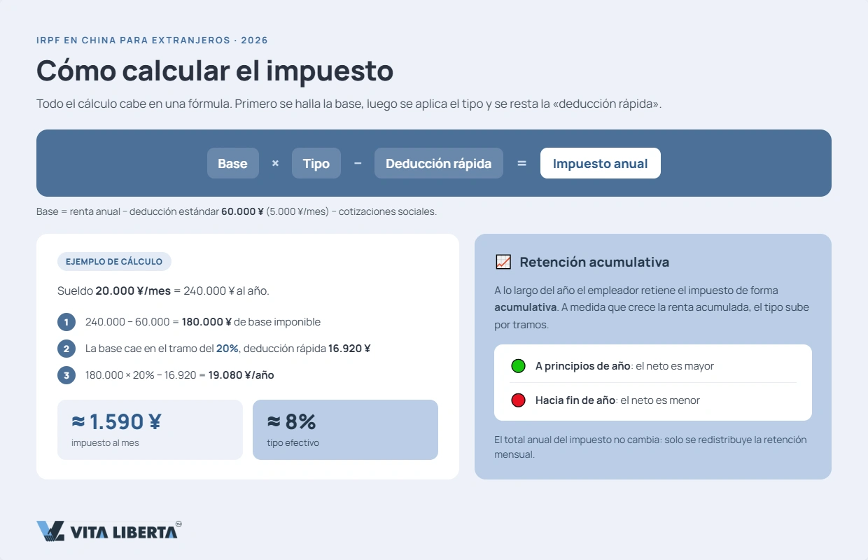 Tabla de tramos del impuesto sobre la renta en China del 3% al 45% con deducción rápida