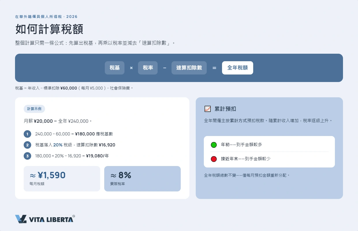 中國個人所得稅3%至45%級距表及速算扣除數