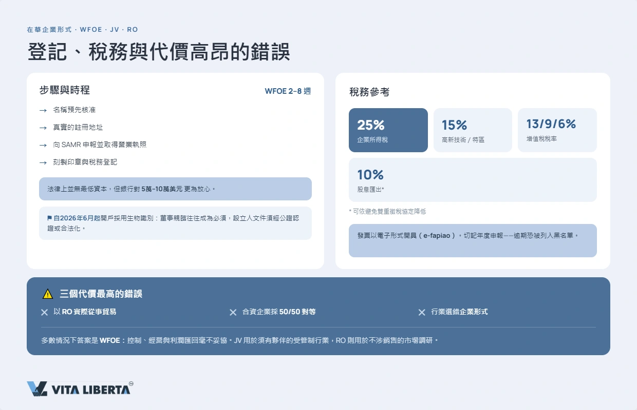 逐步決策路徑:先查外商投資准入負面清單,再選外商獨資、合資或代表處