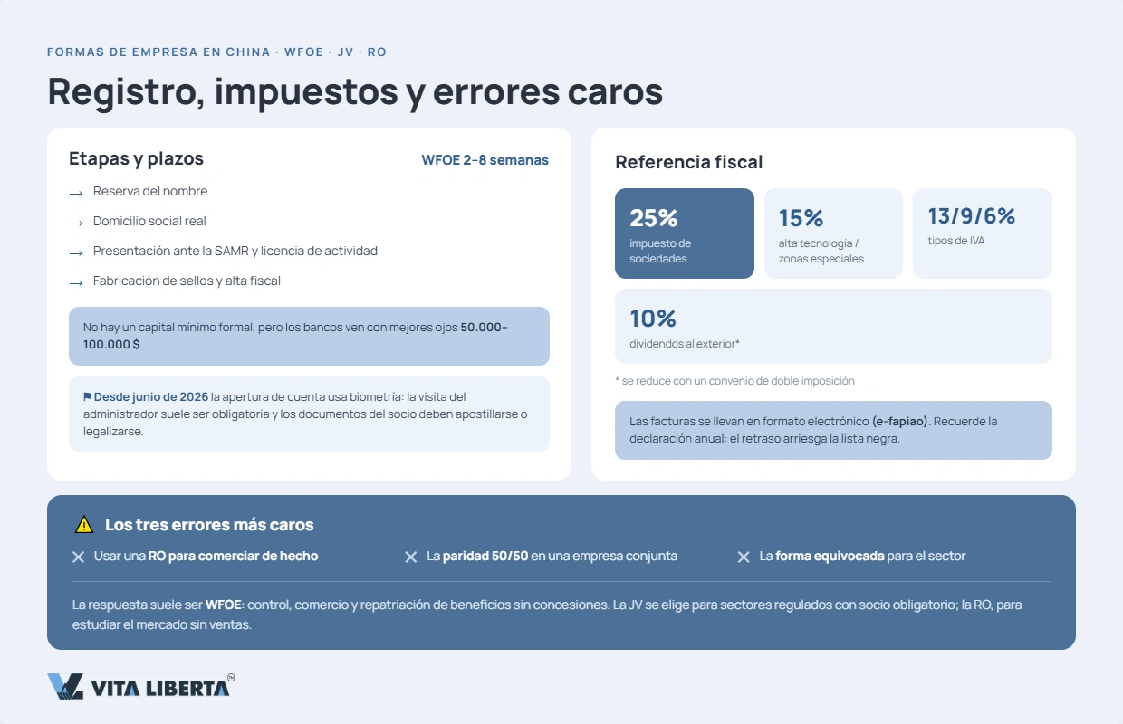 Ruta de decisión paso a paso: consultar la lista negativa y elegir entre WFOE, empresa mixta u oficina de representación