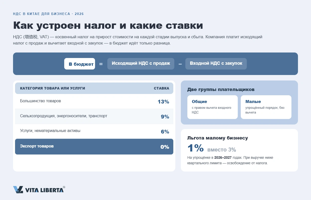 Расчёт ставок и возврата экспортного НДС в Китае для иностранного бизнеса в 2026 году