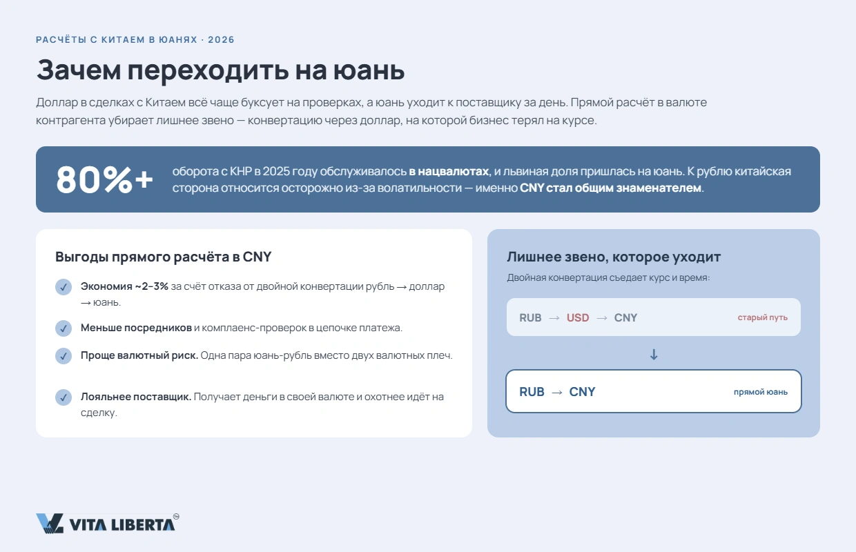 Бизнес переходит на расчёты в юанях CNY с китайскими партнёрами вместо доллара