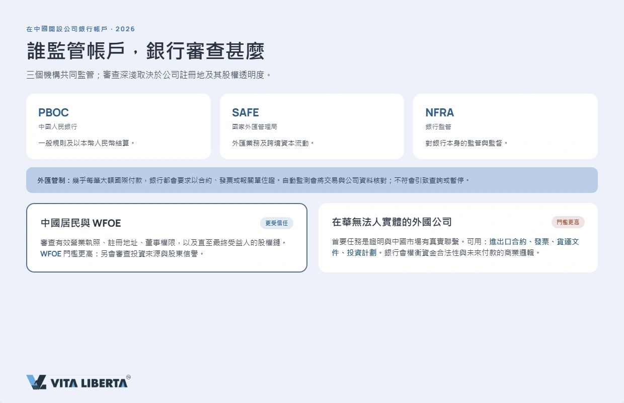 「中國外匯監管如何運作:人民銀行、外管局與金管總局的角色」