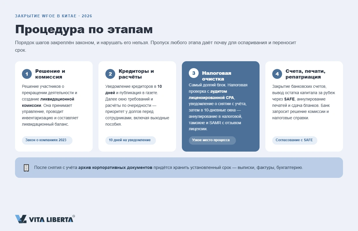 Этапы ликвидации WFOE в Китае: комиссия, налоговая проверка, репатриация капитала и снятие с учёта