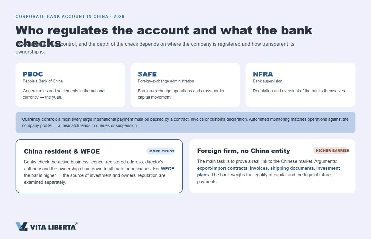 "How foreign-exchange oversight works in China: roles of PBOC, SAFE and NFRA"