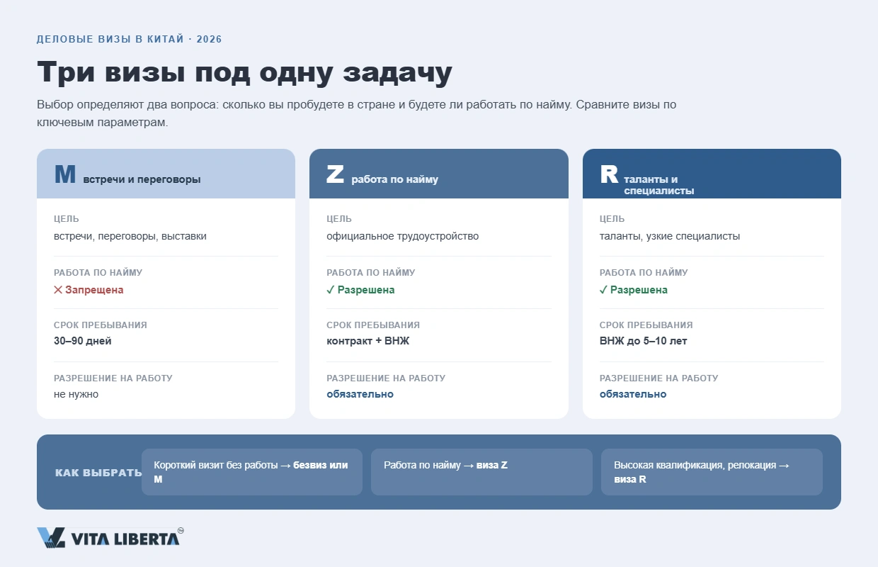 Сравнение деловых виз в Китай M, Z и R для бизнеса, работы и талантов в 2026 году