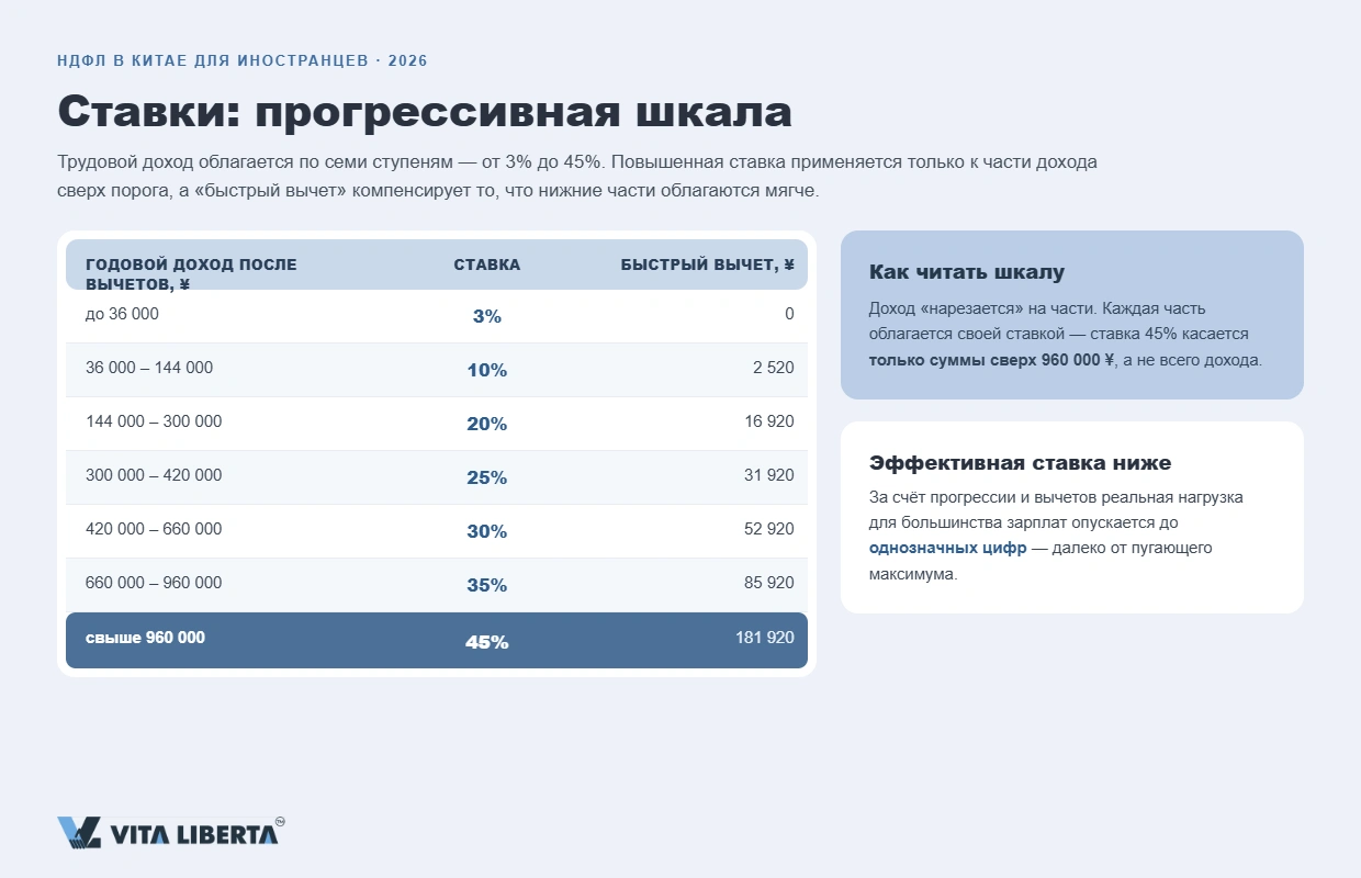 Иностранный сотрудник рассчитывает подоходный налог НДФЛ в Китае по прогрессивной шкале ставок