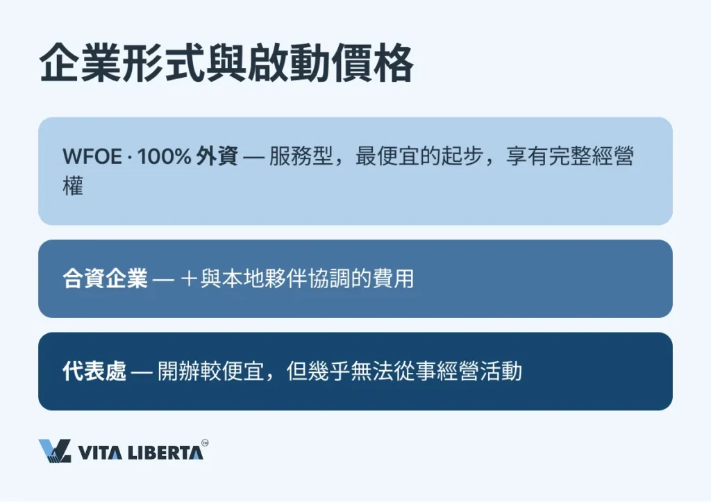 中國 WFOE 註冊預算結構:規費、地址、資本、銀行、維持