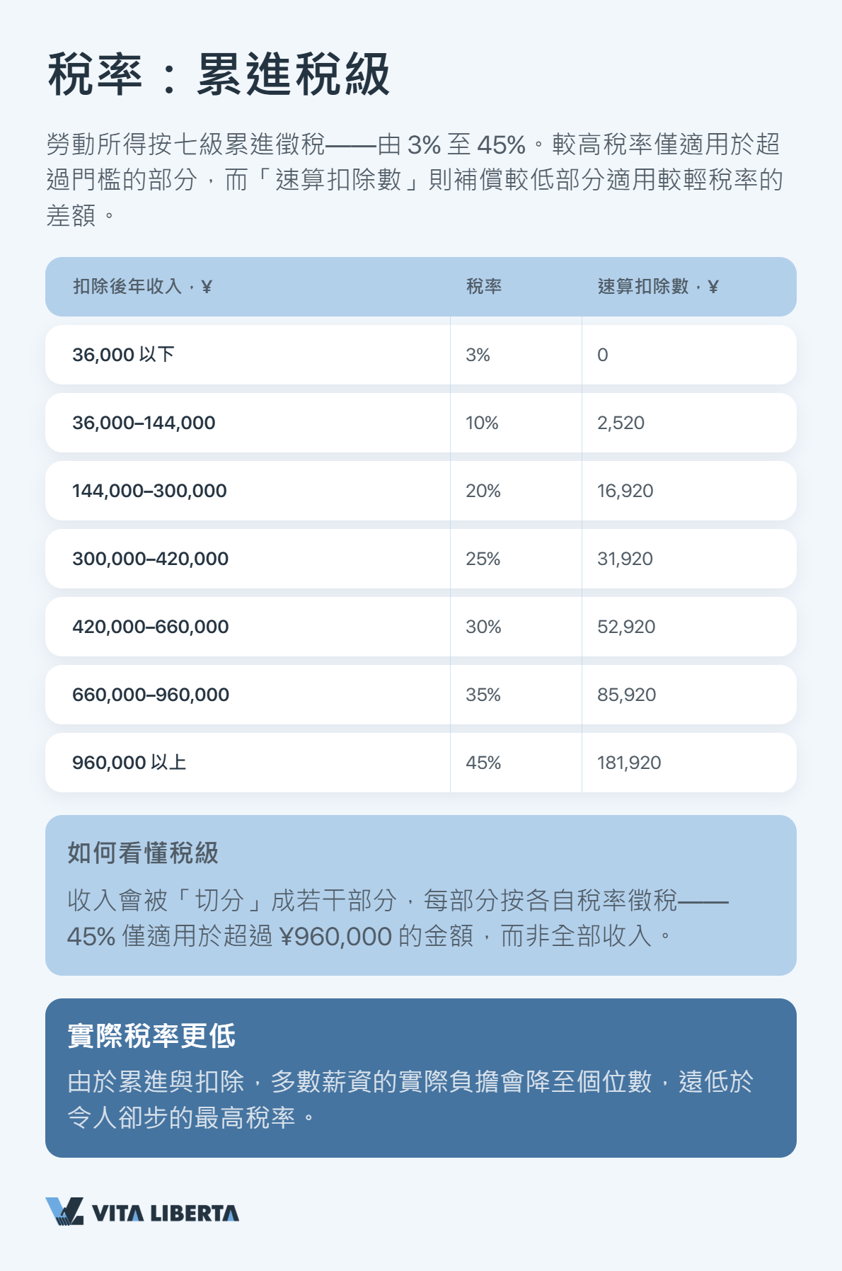 外籍僱員按累進稅率表計算中國內地個人所得稅