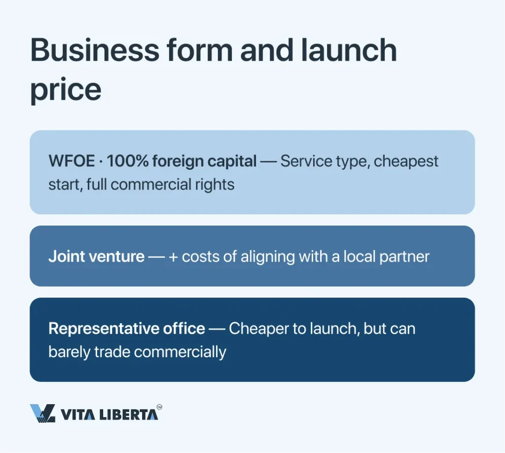WFOE registration budget structure in China: fees, address, capital, bank, upkeep