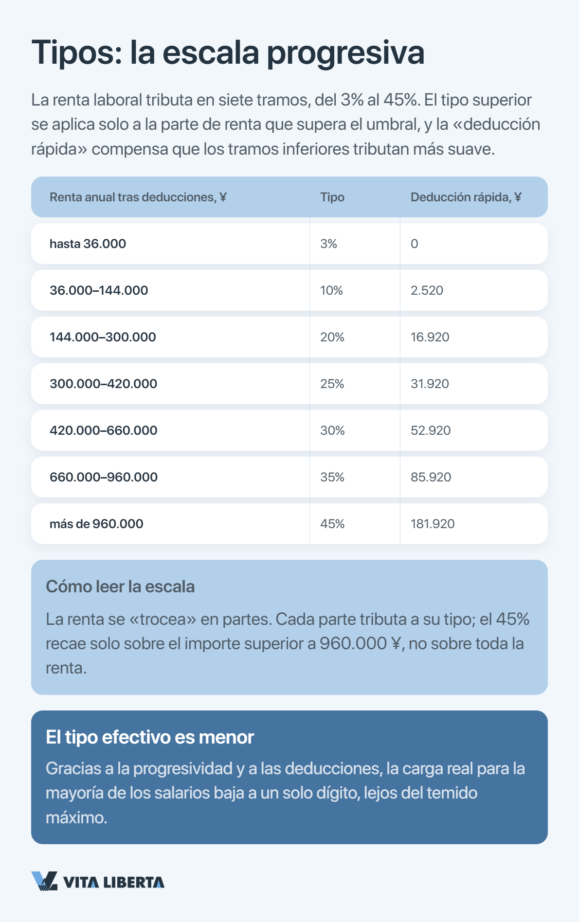 Un empleado extranjero calcula el impuesto sobre la renta en China según la escala progresiva