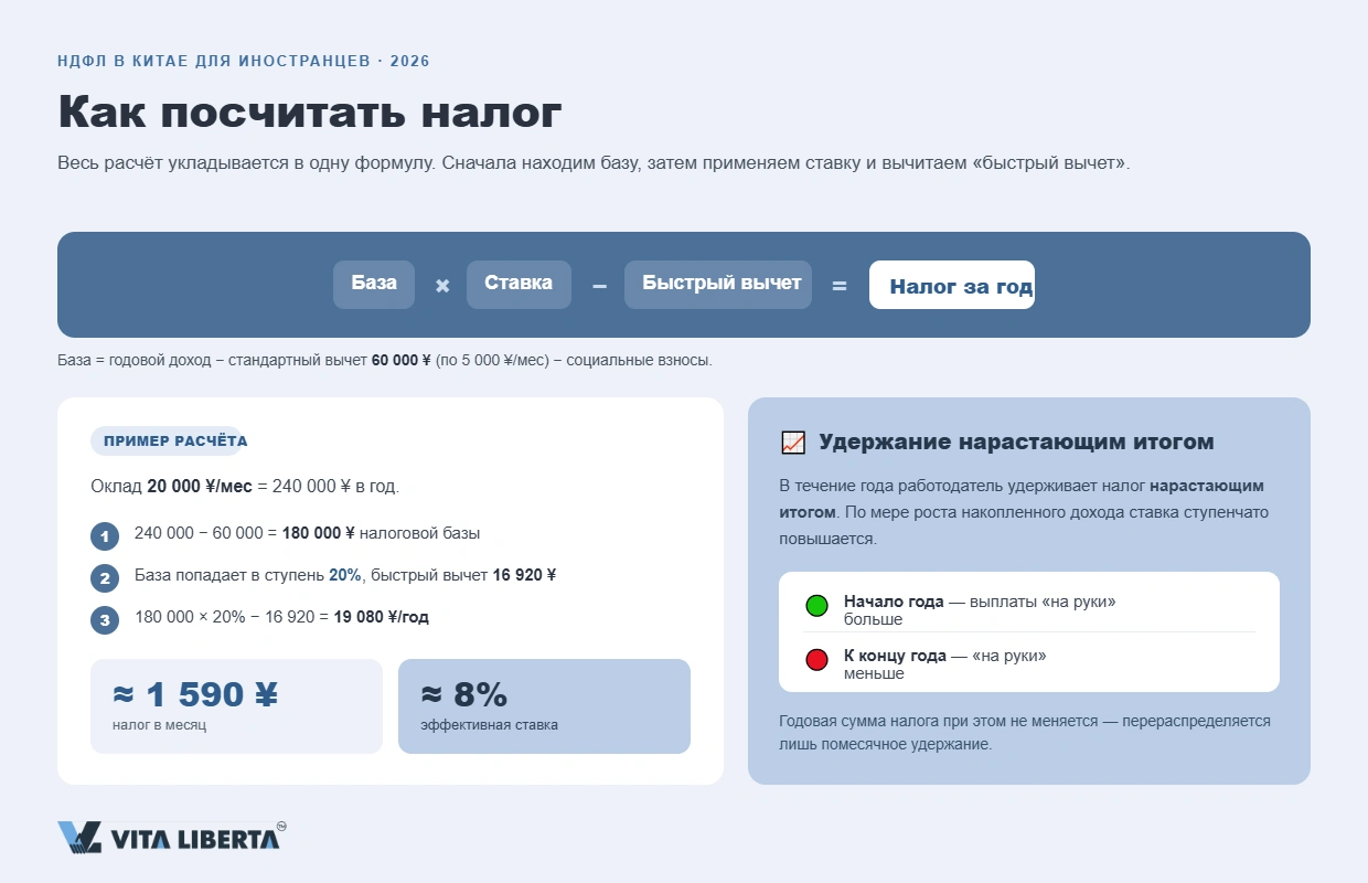 Иностранный сотрудник рассчитывает подоходный налог НДФЛ в Китае по прогрессивной шкале ставок