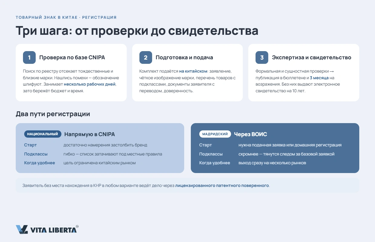 Сравнение национальной процедуры CNIPA и Мадридской системы регистрации знака