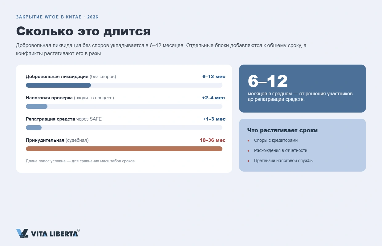 Этапы ликвидации WFOE в Китае: комиссия, налоговая проверка, репатриация капитала и снятие с учёта