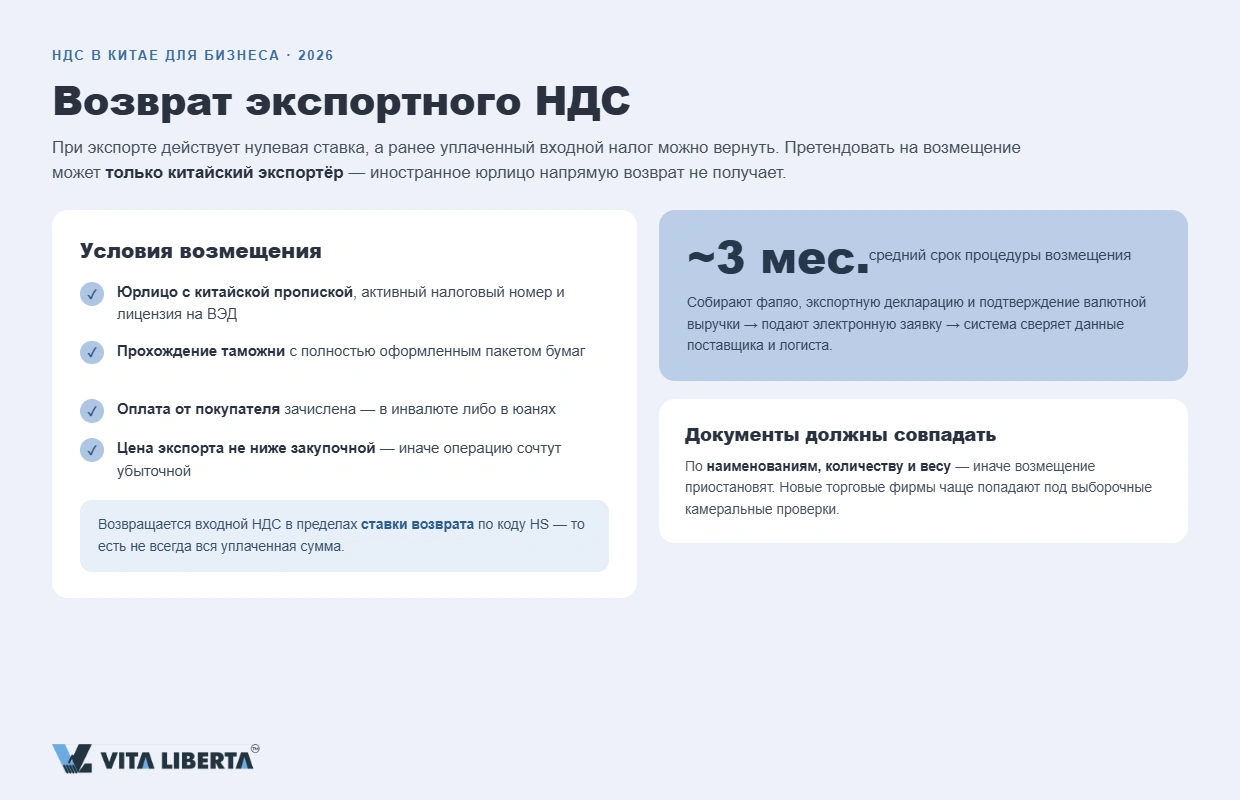 Расчёт ставок и возврата экспортного НДС в Китае для иностранного бизнеса в 2026 году