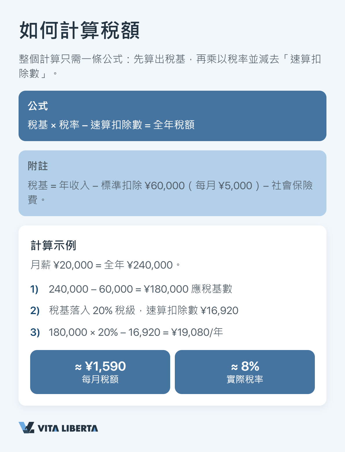 外籍僱員按累進稅率表計算中國內地個人所得稅
