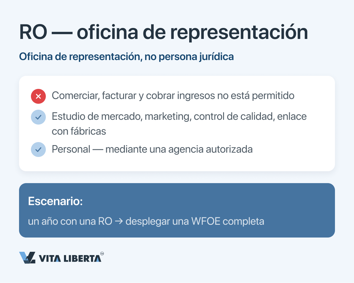 Tabla comparativa de WFOE, joint venture y oficina de representación por control, actividad comercial y complejidad