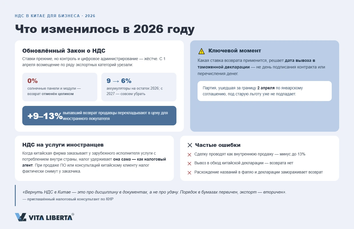 Расчёт ставок и возврата экспортного НДС в Китае для иностранного бизнеса в 2026 году