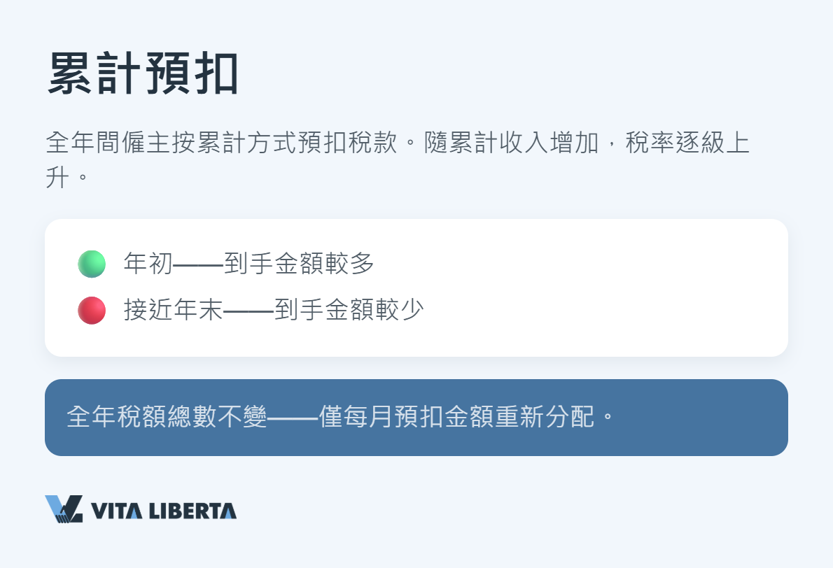 中國個人所得稅3%至45%級距表及速算扣除數