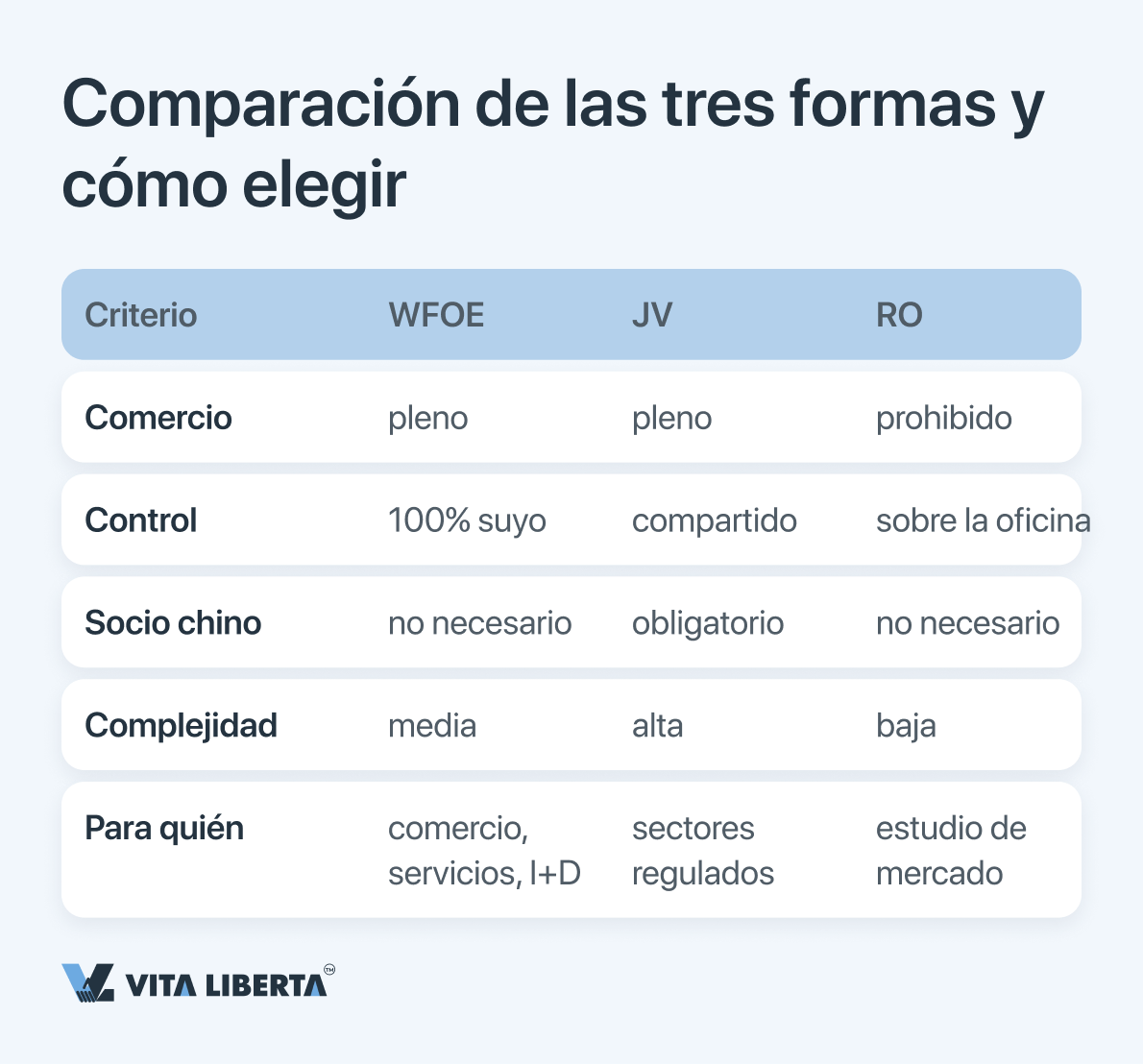 Tabla comparativa de WFOE, joint venture y oficina de representación por control, actividad comercial y complejidad