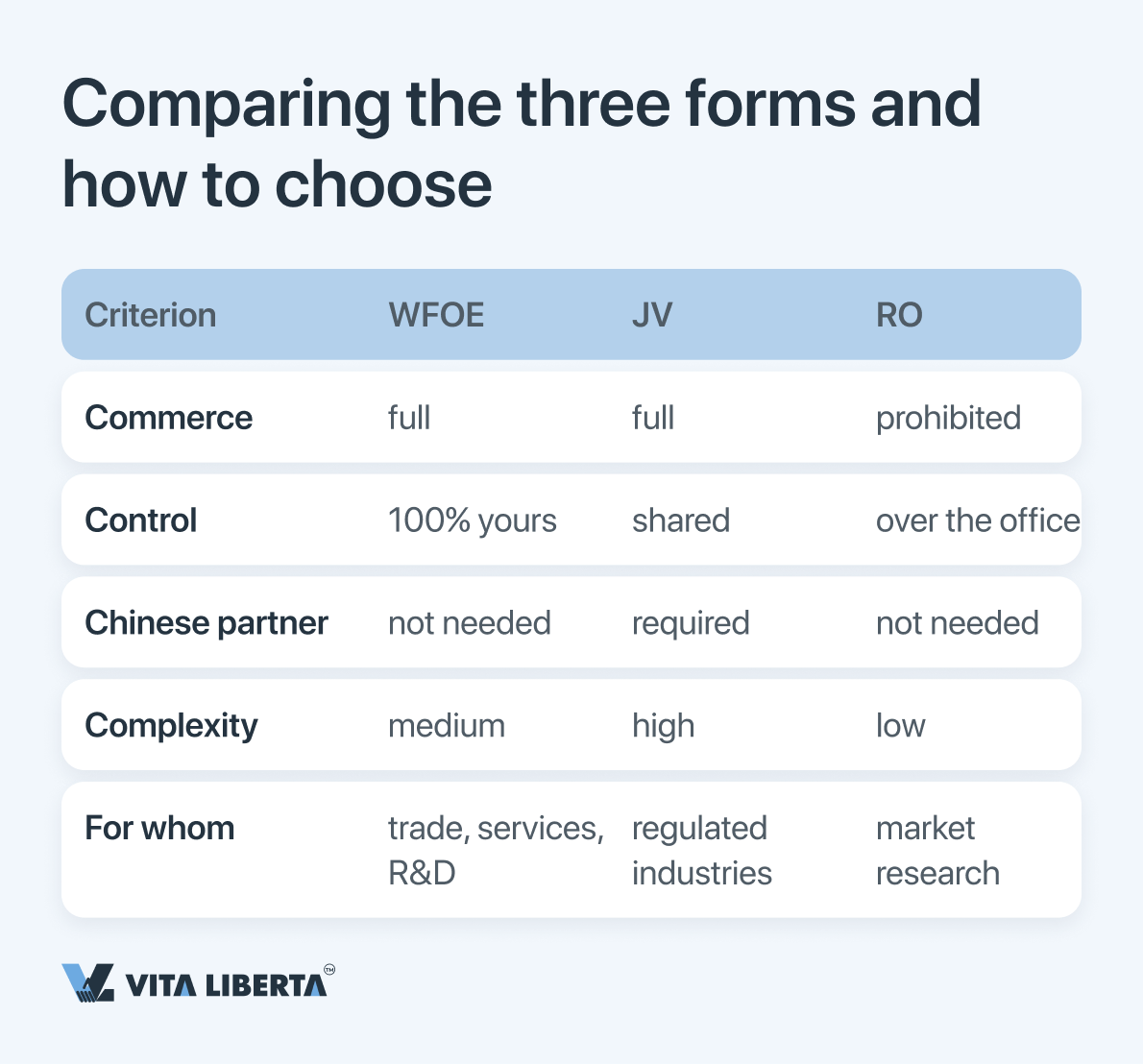Comparison table of WFOE, joint venture and representative office by control, commerce and setup complexity