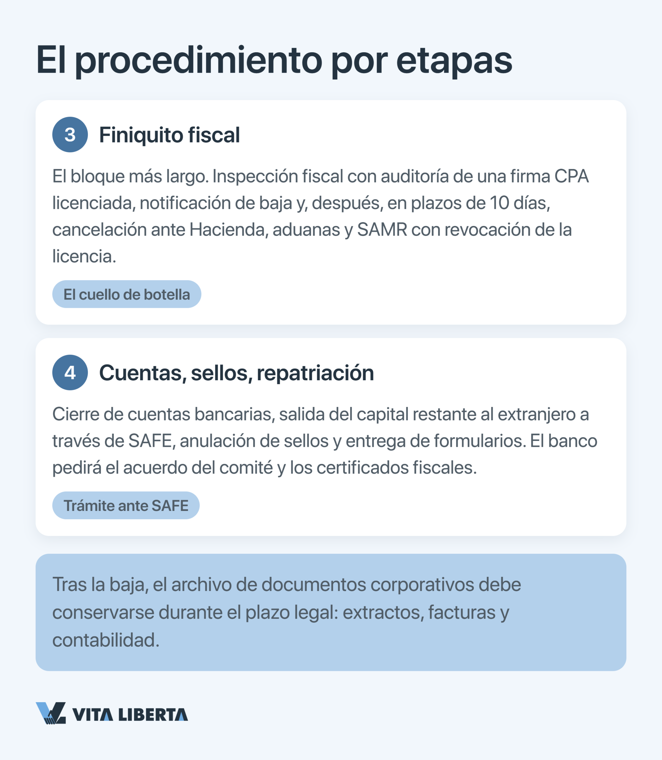 Plazos de la baja de una empresa en China — del acuerdo de socios a la retirada de la licencia por la SAMR