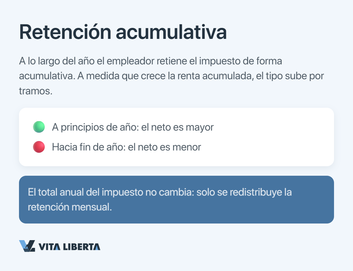Tabla de tramos del impuesto sobre la renta en China del 3% al 45% con deducción rápida