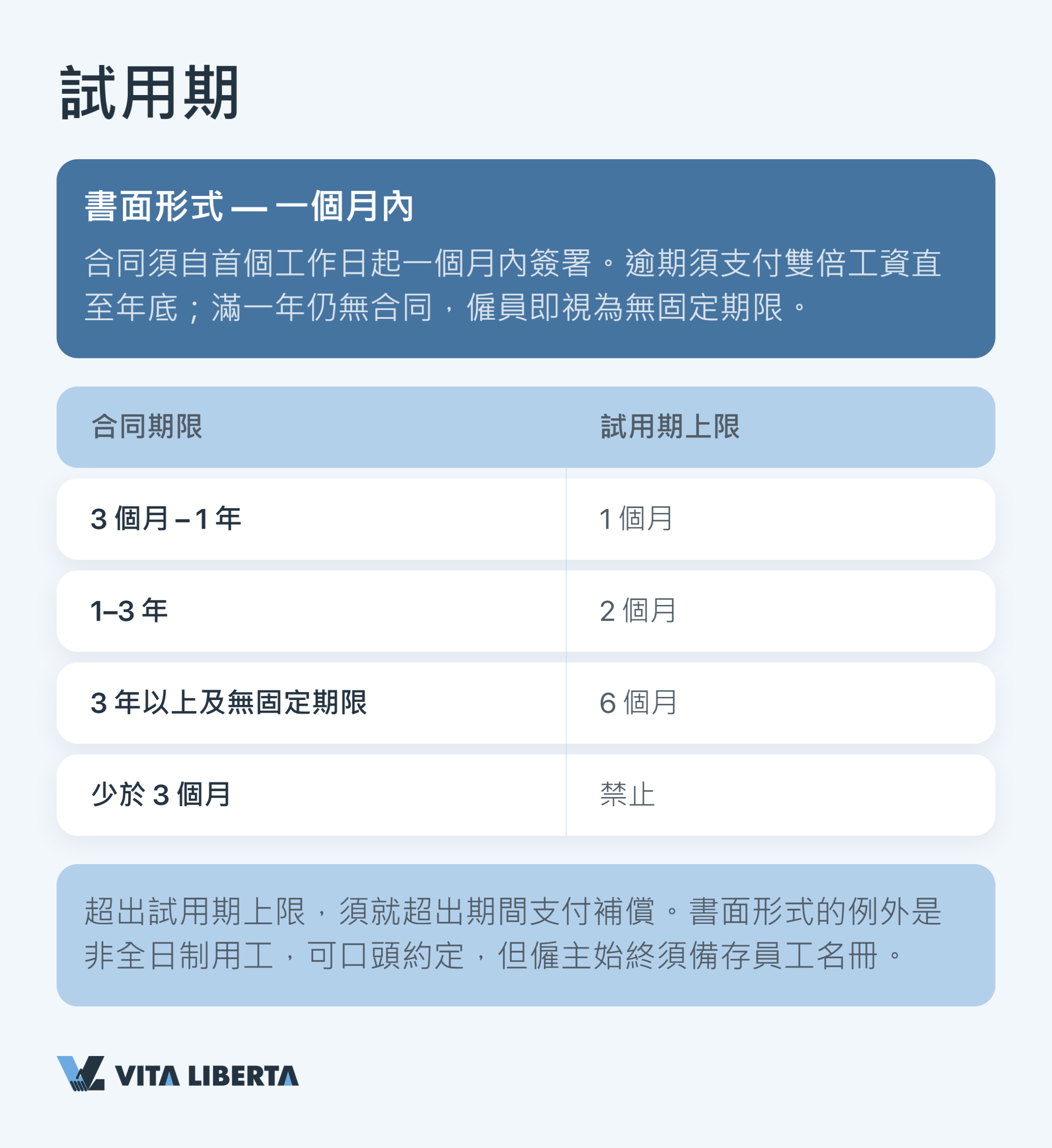 按合同期限劃分的內地試用期上限一覽表