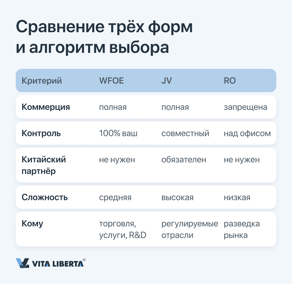 Иностранный инвестор сравнивает формы компании WFOE, JV и представительство для бизнеса в Китае