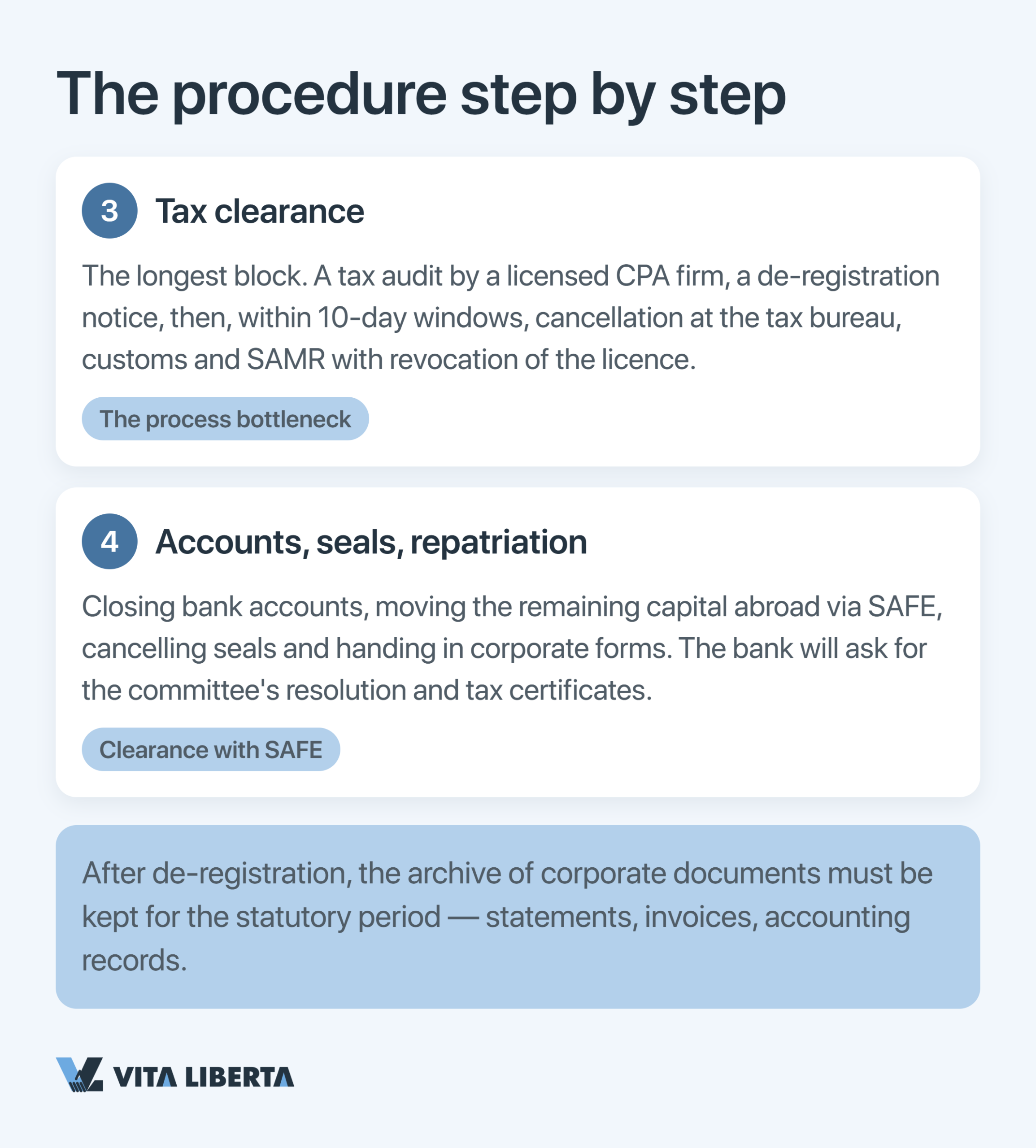 WFOE deregistration timeline in China — from shareholder resolution to SAMR business license cancellation