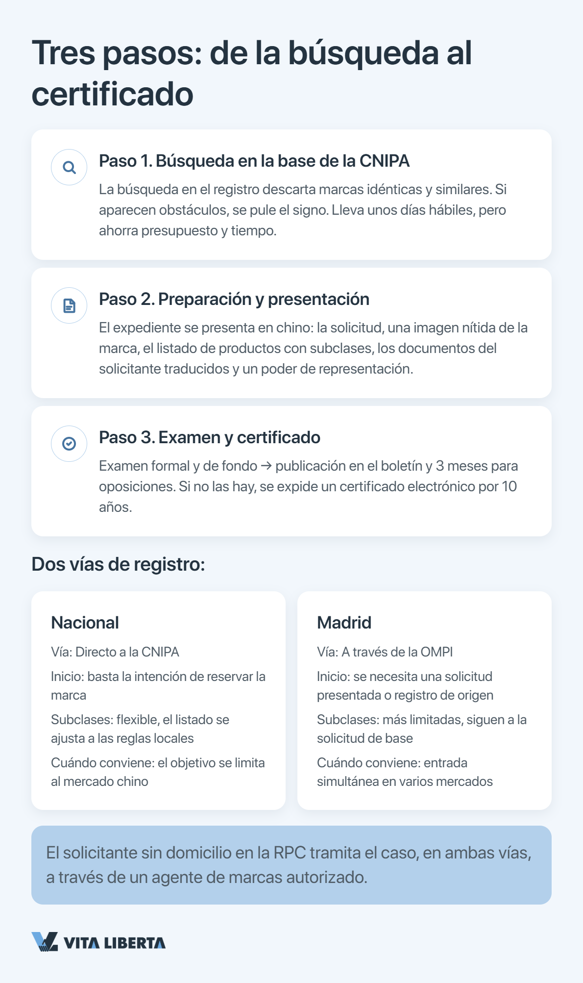 Comparación de la vía nacional CNIPA y el Sistema de Madrid para marcas en China