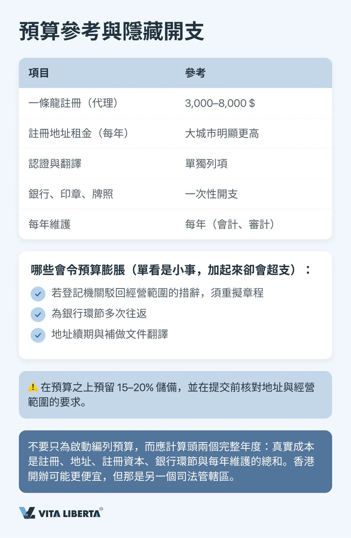 中國 WFOE 註冊預算結構:規費、地址、資本、銀行、維持