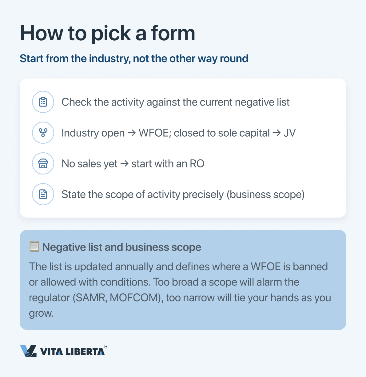 Step-by-step decision path: check the Foreign Investment Negative List, then choose WFOE, JV or RO