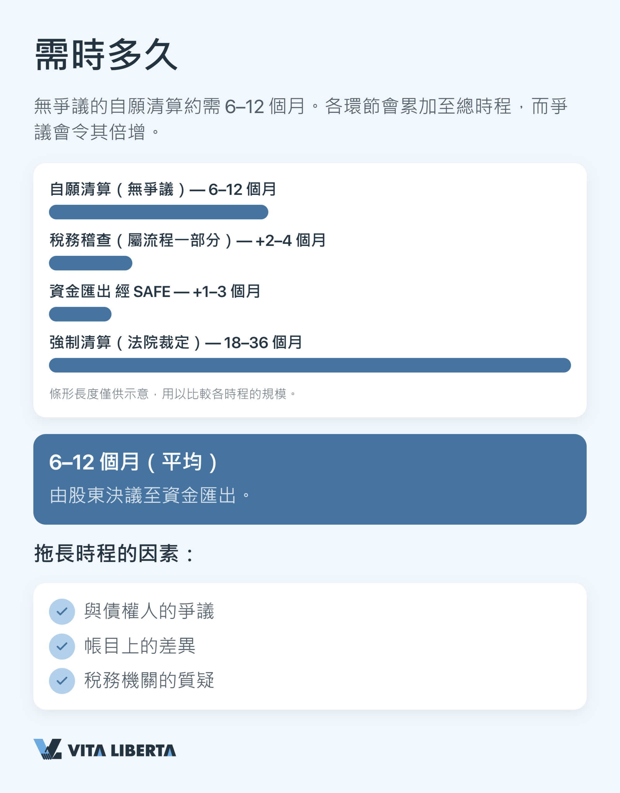 WFOE 清算時程——由股東決議到市場監管總局吊銷營業執照