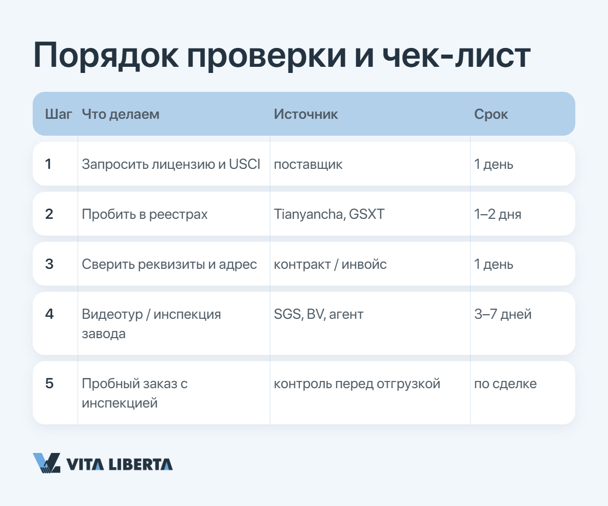 Закупщик сверяет бизнес-лицензию и USCC китайского поставщика в реестре перед сделкой