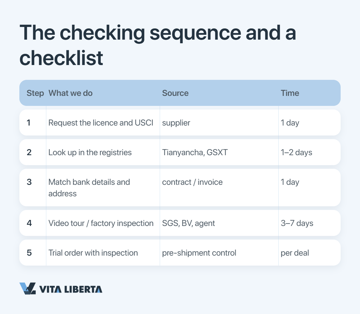 Layered supplier due diligence in China: platform screening, licence documents, on-site factory audit