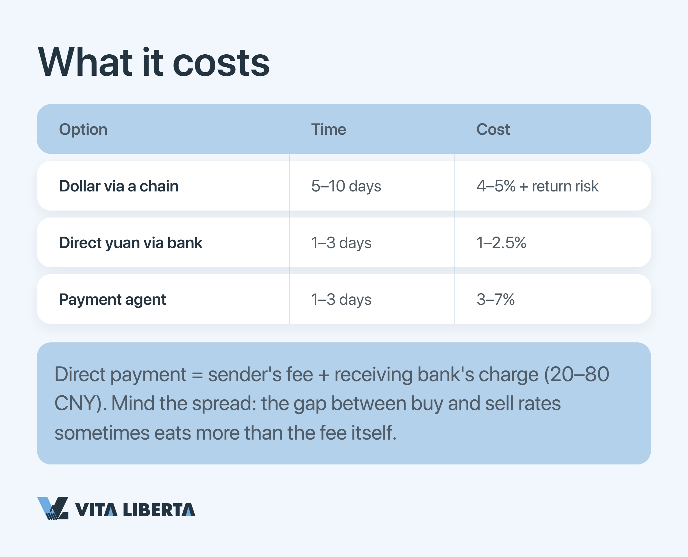 Comparison of USD chain, direct RMB and payment-agent costs for China payments