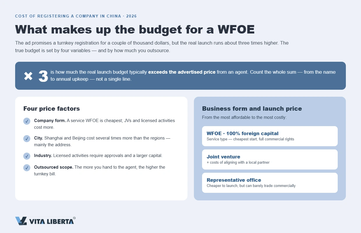 WFOE registration budget structure in China: fees, address, capital, bank, upkeep